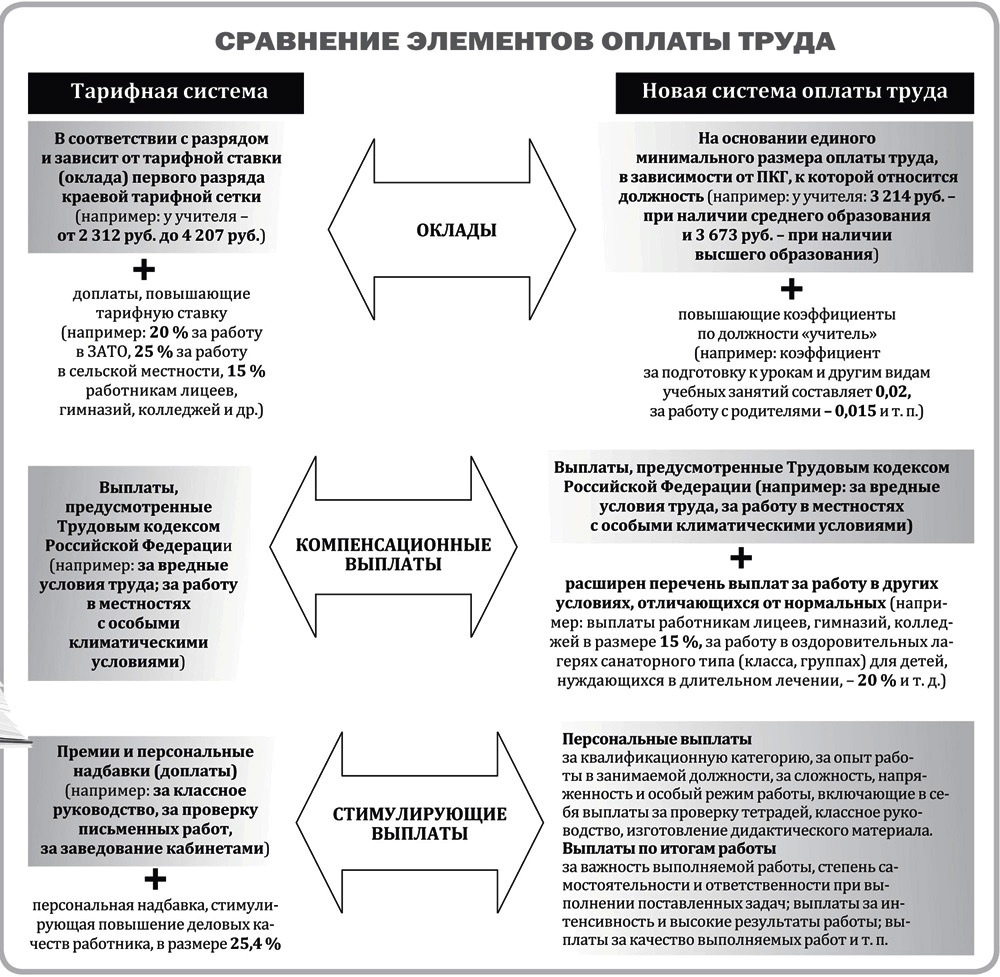 Выплаты предусмотренные системой оплаты труда. Новая система оплаты труда сравнение. Система оплаты труда учителей. Основные элементы системы оплаты труда персонала. Сравнить оплату труда.